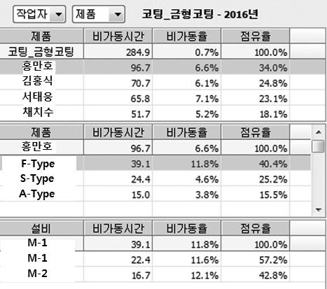 6%(2015년기준 ) 를차지할정도로제조업성장의중요한거점으로기여해왔다.