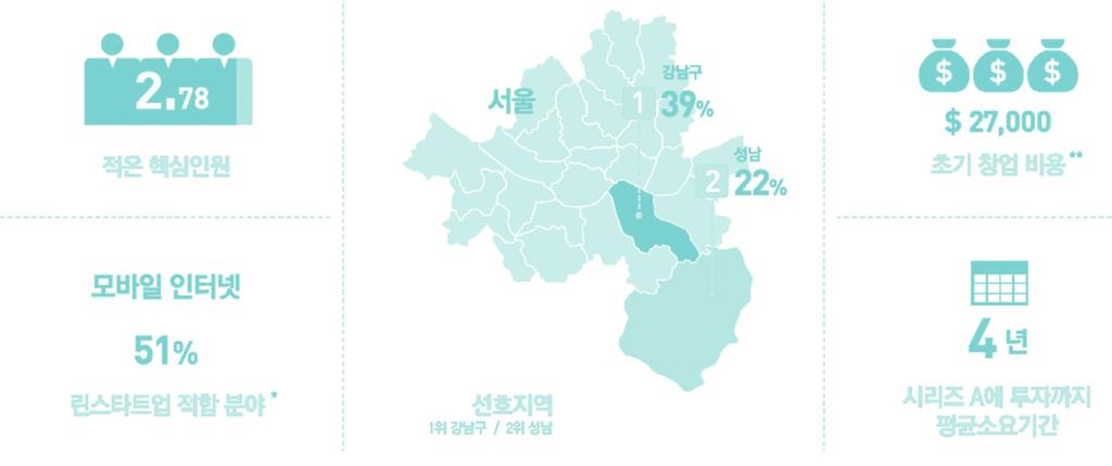 < 그림 4-2> 숫자로보는서울경기스타트업의특징 적은핵심인원 서울 강남구 1 39 성남 2 22 $ 27,000 초기창업비용 ** 모바일인터넷 51% 린스타트업적합분야 * 선호지역 1 위강남구 / 2 위성남 4 년 시리즈 A 에투자까지평균소요기간 자료 : 한국스타트업생태계포럼 (2016), 한국스타트업생태계백서.