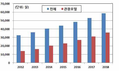 Ⅳ 관련리스크점검 1 제주숙박업계수익성악화우려 분양형호텔급증은숙박시설의공급과잉을초래함으로써제주도숙박 업계전반의수익성악화를초래할가능성 제주특별자치도는 년이후관광객증가율이점차둔화되면서객실 가동률이지속적으로하락 년에는 까지떨어질것으로예상 특히 관광객들이신축호텔을선호함에따라기존숙박업소들이분