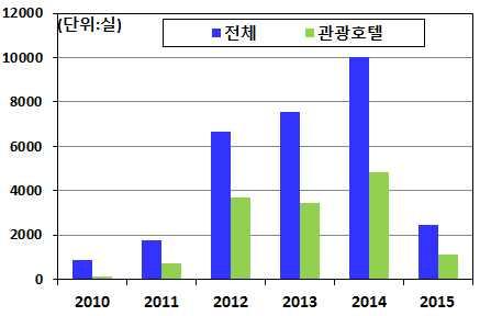 관광숙박업승인현황 1) 관광숙박업등록현황 1) 주 : 1) 2015 년은 3 월말기준 자료 : 제주특별자치도 주 :1) 2015 년은 3 월말기준 자료 : 제주특별자치도 또한분양형호텔이제주관광산업에대한장기적인투자대상이아니 라고위험고수익의수익형부동산으로주로인식되면서동사업의안 전성에대한우려가점증 가동률하락이예상됨에도신규분양호텔들이여전히높은수익률을