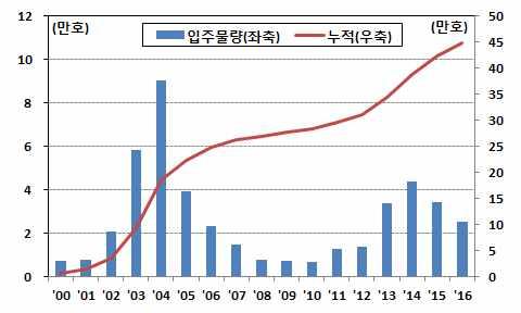 그러나위탁운영을하기때문에오피스텔과달리임대차계약및시설 관리에신경을쓰지않아도되고 임차인변경에따른중개수수료지 출도발생하지않는이점이있음 오피스텔임대수익률추이 1) 오피스텔공급현황 1) 주 : 1) 매매가 - 월세보증금 기준세전수익률 자료 : KB 주택가격동향 주 : 1) 14~16 년은예정물량 (2014.