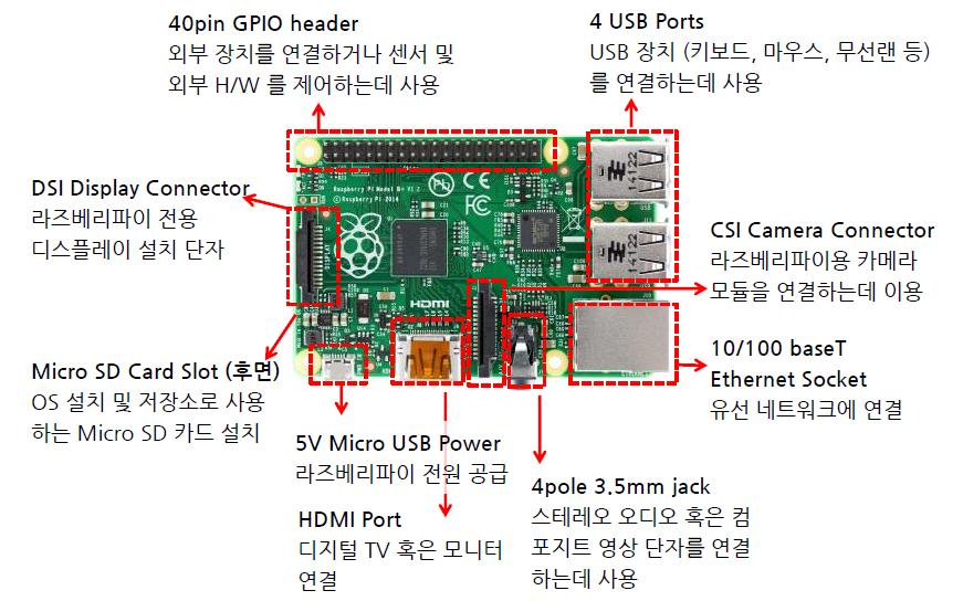 라즈베리파이구조