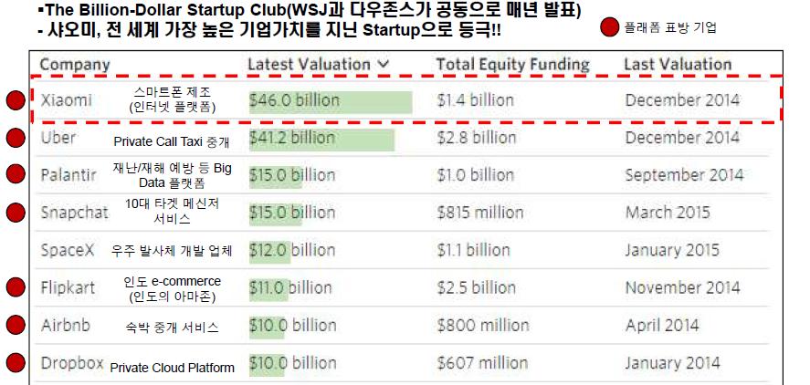 HW 스타트업과 IP 확보 생산 마켓 Platform 하드웨어 IP 기업가치 10 억달러이상의 Start-Up List I P Intellectual Property 하드웨어 R&D - 생산 - Marketing