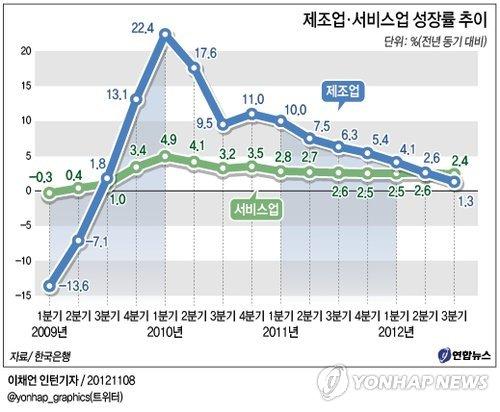 한국의하드웨어산업현황 현재업계에서느끼는하드웨어스타트업은 전체스타트업중 4% 로인식됨 소설커머스 SNS 광고마케팅 네비게이션