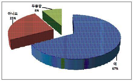 지난해휴가사용에대하여 67.1%(530 명 ) 이사용한휴가가있다고응답 하였으며, 24.