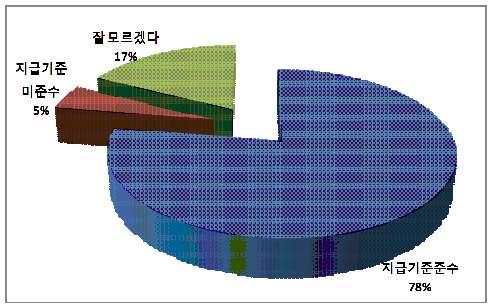 산전후휴가에대하여 43.7%(324 명 ) 이잘운영되고있다고응답하였으며, 잘모르겠다 26.2%(194 명 ), 해당사항없음 25.2%(187 명 ), 잘운영되고 있지않다 4.9%(36 명 ) 로응답하였음 < 표 77> 산전후휴가운영여부 구분 빈도 ( 명 ) 비율 (%) 잘운영되고있다 324 43.7 잘운영되고있지않다 36 4.