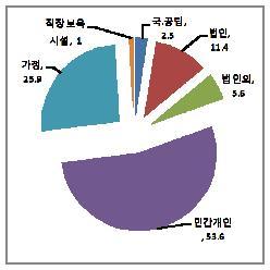 서귀포시어린이집은 2010 년말 131 개소로국 공립 10 개소 (7.6%), 법인 32 개소 (24.4%), 법인외 18 개소 (13.7%), 민간개인 36 개소 (27.5%), 가정 33 개소 (25.