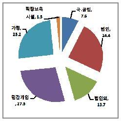 5%) 임 < 표 15> 서귀포시어린이집현황 (2006~2010) ( 단위 : 개소 ) 구분계국 공립법인 법인외 민간 민간개인 가정 직장보육시설 2006 113 6 32 18 46 9 2 2007 110 7 32 18 37 14 2