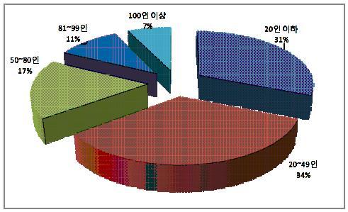 시설규모별로보면 20 인이하가 31%, 21 40 인미만이 25.9%, 50~81 인 미만이 17.3%, 81~100 인미만 10.5% 등으로나타났음 < 표16> 제주특별자치도시설규모별어린이집현황 (2010년말기준 ) ( 단위 : 개소, %) 구분 시설수 비율 20인이하 163 31.1 21~39 136 25.9 40~49 42 8.