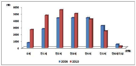 < 그림 7> 이용아동연도별비중변화 (2006, 2010) ( 명 ) 6000 5000 4000 3000 2000 1000 0 0 세만 1 세만 2 세만 3 세만 4 세만 5 세만 6 세이상 ( 연령 ) 2006 2010 4) 어린이집수급계획 제주특별자치도어린이집수요추계 4) 에따르면 2010년필요기관수는 371개로 2010년말현재