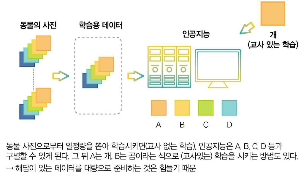 [ 그림 1-3] 교사가없는기계학습의개념도나 ) 딥러닝 ( 심층학습 ) 인간의뇌는뇌세포끼리연결되어네트워크를구축하고여러가지정보를처리하는데,