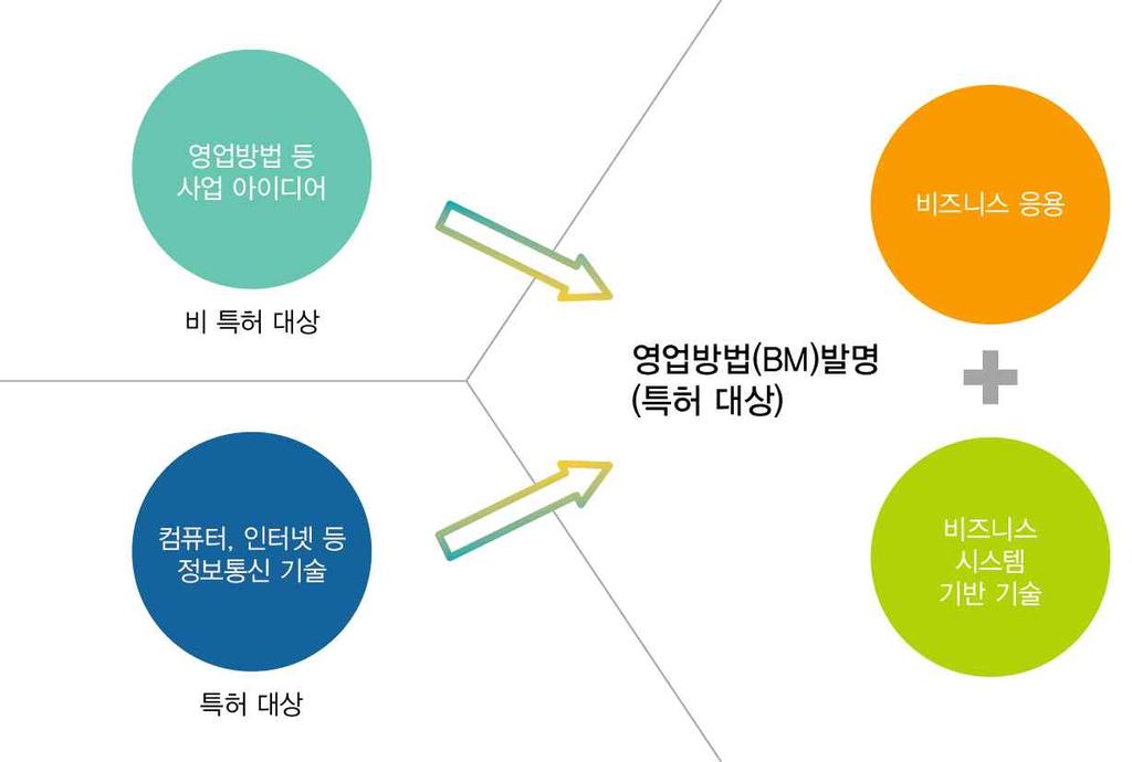 [ 그림 3-1] BM 특허 ( 출처 : 특허청, BM특허길라잡이 ) 특허는기본적으로 자연법칙을이용한기술적사상의창작으로서고도한것 을대상으로하는데, BM 발명은 컴퓨터상에서소프트웨어에의한정보처리가하드웨어를이용하여구체적으로실현 되고있어야특허의대상이된다.