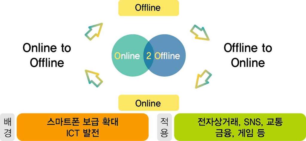 [ 그림 3-2] O2O 비즈니스개념과구성출처 : 언론재단, 4차산업혁명과 O2O 비즈니스 2) 주요기업의 O2O 서비스활용사례기업의경우, 오프라인기반기업들이온라인판매채널운영에서더나아가온라인과오프라인의장점을결합하여소비자를유혹하고있다.