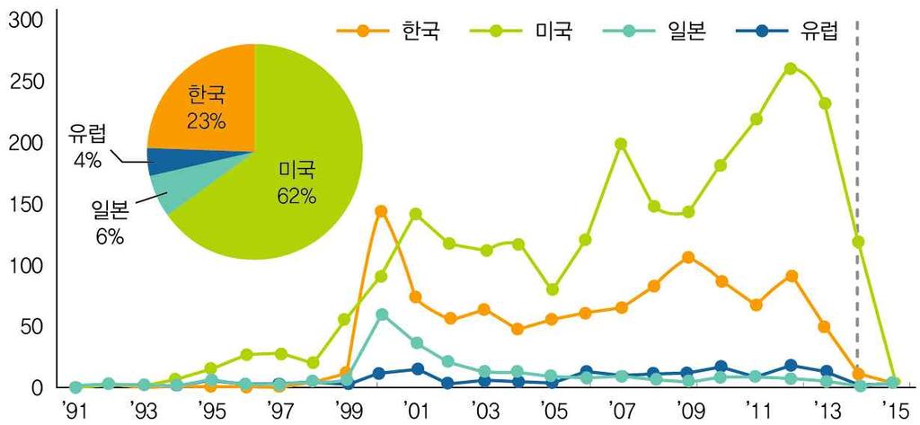 2) 핀테크기술관련국내외특허동향핀테크관련특허는미국의점유율이다른국가에비해월등히높으며, 한국이그뒤를따르고있다. 미국의핀테크관련특허출원건수는 1993 년도부터점진적으로증가하다가 1998 년도부터는급격히증가하기시작하여 2012 년까지상승추세를보이고있다.