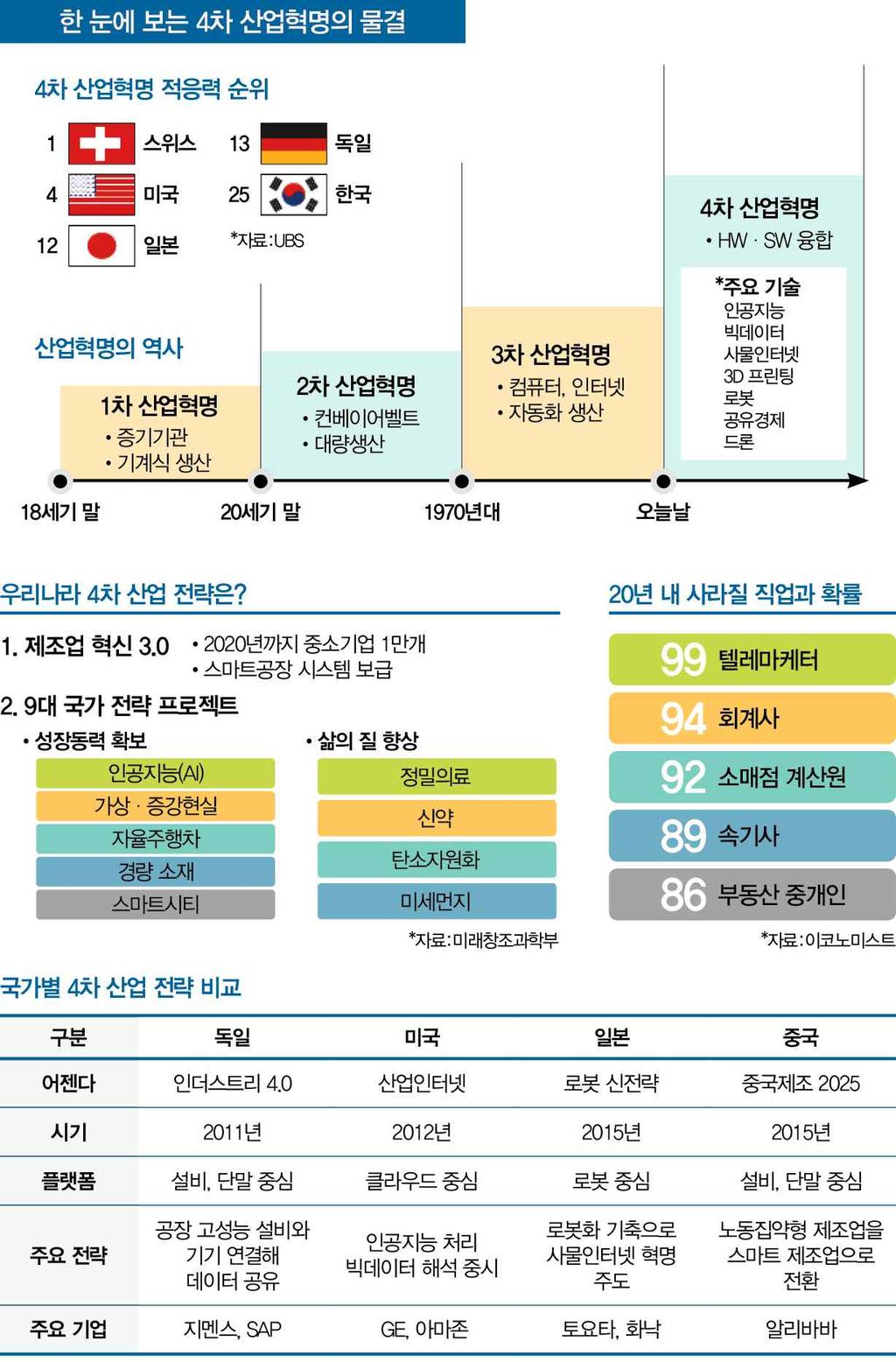 [ 그림 3-18] 4 차산업혁명의물결 출처 : http://news.mk.co.