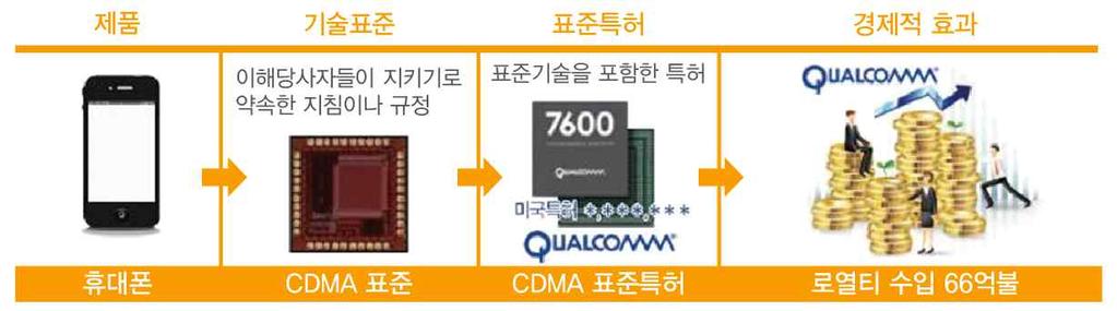 퀄컴은군비밀통신등에주로사용하던 CDMA 원천기술확보및국제표준화에성공하였고, 한국전자통신연구원은표준화된 CDMA 기술을실제시장에사용하기위한기술을독자개발하여한국에서세계최초로상용화성공 퀄컴은이를통해 66 억불 ( 약 7 조원 ) 이상의로열티수입을얻었지만, 이에비해한국전자통신연구원은상용화에대한대가로상대적으로저조한수입 하지만, 한국전자통신연구원은이를계기로,