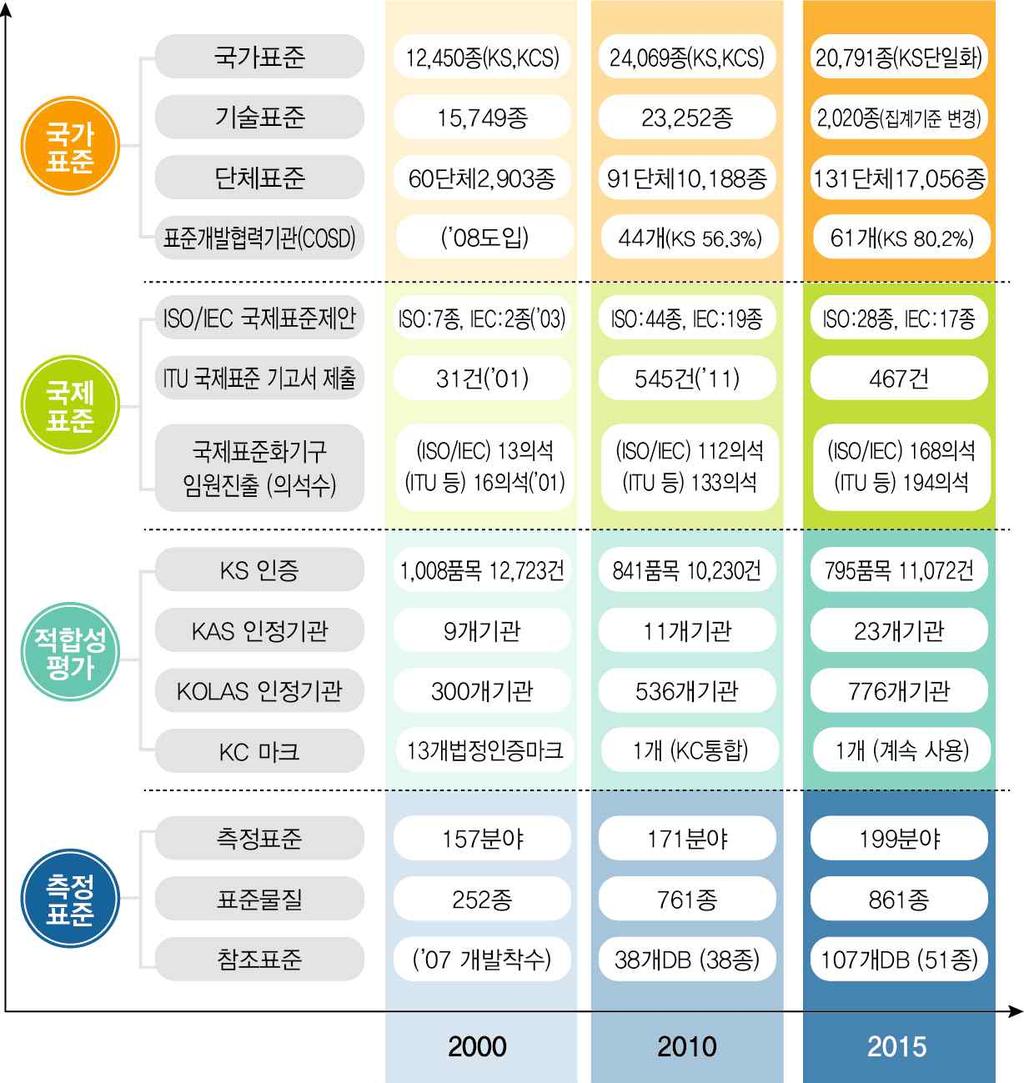 [ 그림 3-22] 국가표준활동주요현황 ('00 '15) 출처 : 한국표준협회표준정책연구센터 나.