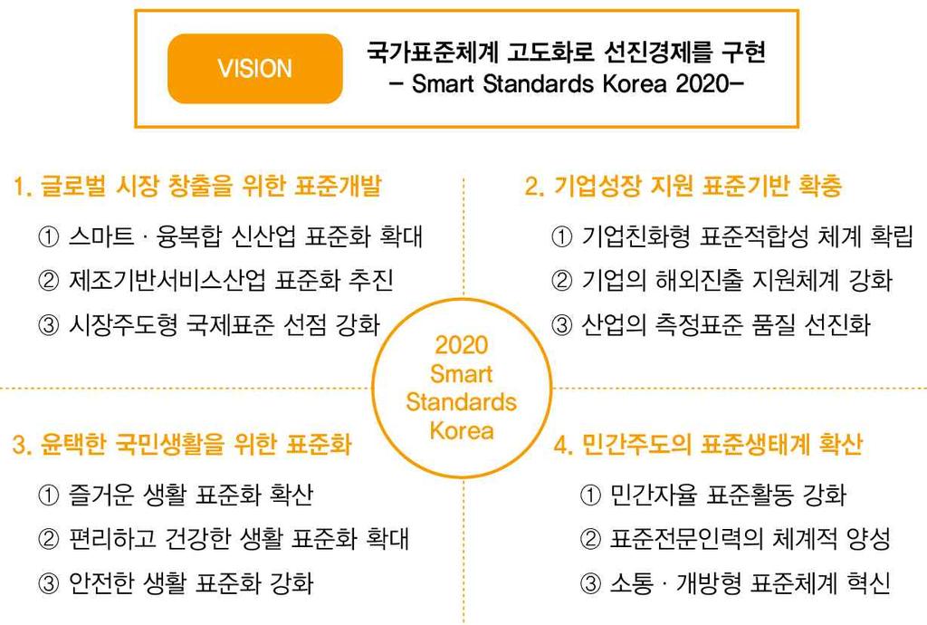 활동강화와범부처표준체계의이행, R&D- 표준연계활동의강화, 국제표준활동의질적제고노력에특히유념하여목표를설정하였다. 제4차국가표준기본계획 ( 16~ 20 년 ) 의비전과주요내용은다음과같다. [ 그림 3-23] 제 4 차국가표준기본계획 ( 16~ 20) 의비전과주요내용 * 출처 : ICT 표준화추진체계분석서 (TTA, 2016.12) 다.