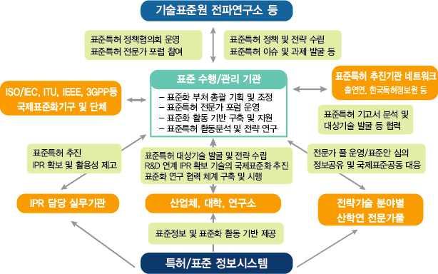 2) 국내추진체계국내에서는표준특허확보를위해산학연을망라하는범국가적추진체계를추진중이다. 산업표준을관장하는산업통상자원부산하의기술표준원주도로국가표준기본계획수립을주도하고, 각부처별로실행계획을수립하여이를집행하고있다.