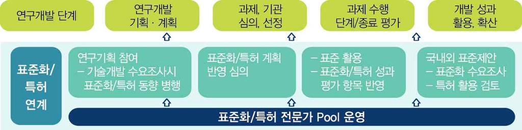 바. R&D-표준화 -지식재산권연계전략 1) R&D-표준화 -지재권연계추진국가 R&D사업추진시 표준화및특허동향조사 를적극실시하여국가 R&D - 표준화 - 특허연계를강화하는방안이필요하다. 표준화및특허동향조사이행을위한가이드및우수사례집등의발굴 보급과표준특허창출지원을위해연구개발전주기에걸쳐 연구개발 -표준 - 특허 를유기적으로연계하는지원체계를구축하는것이필요하다.