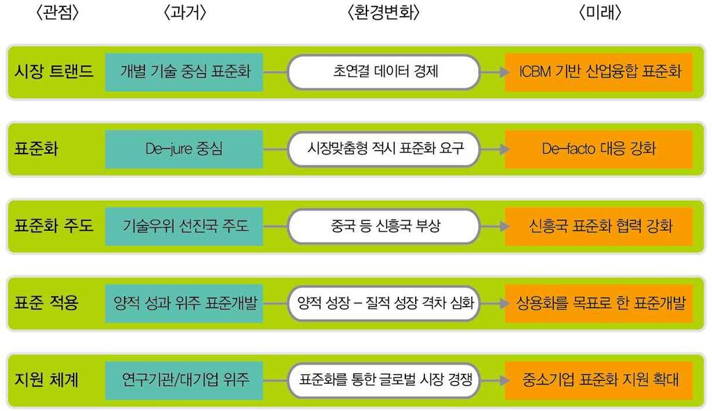 와학계 연구계 산업계등의혼연일체적협력체계를유지함으로 써국가차원에서의전략적관리체계를발전시켜야할것이다. 아. 중소기업에대한표준화지원전략중소기업의경우표준화에대한인식이저조하다. 따라서중소기업의표준화에대한인식제고와표준화활동참여지원을통해국제표준화활동을강화할필요가있다. 또한, 중소기업의고질적인애로점인표준화 특허전문인력 예산부족등에대한다양한지원방안의강구가필요하다.