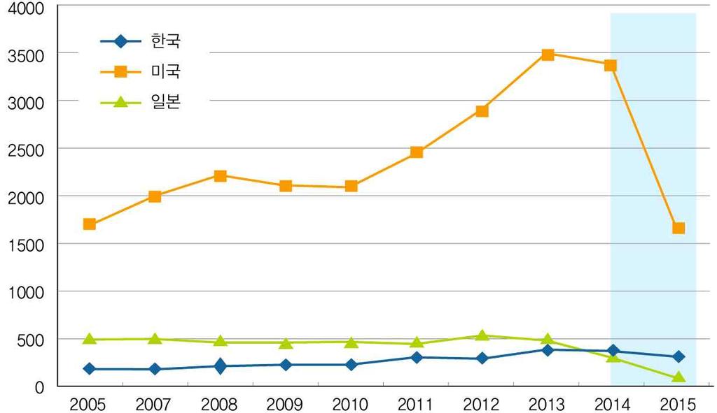 미국 (24,054건 ), 일본 (4,208건) 의통계는공개공보기준임 15년통계는특허문헌미공개로인하여비유효기간임 [ 그림 3-27] 인공지능기술분야의한국, 미국, 일본의국가별특허출원동향자료 : 특허청보도자료 다.