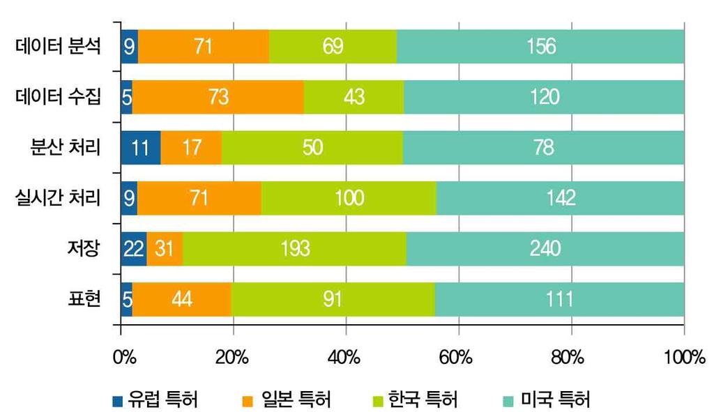 [ 그림 3-28] 국가별빅데이터특허출원동향 자료 : ETRI(2015) [ 그림 3-29]