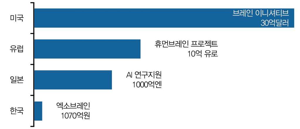 그림 3-31] 주요국가 AI 프로젝트투자비교 자료
