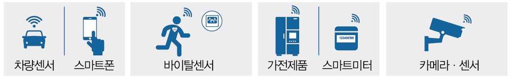 [ 이동 ] [ 개인 ] [ 가정 ] [ 공장 ] 이동시간 = 여가 교통사고감소 예방의료활성화 맞춤형의료 에너지이용최적화 생산성혁신 맞춤형유연생산 [ 그림 3-33] 분야별스마트화예시도자료 : 신산업민관협의회 4차산업혁명핵심기술의또다른특징은서비스화 ( 제품중심에서제품 + 서비스혹은서비스중심 ) 라고할수있다.