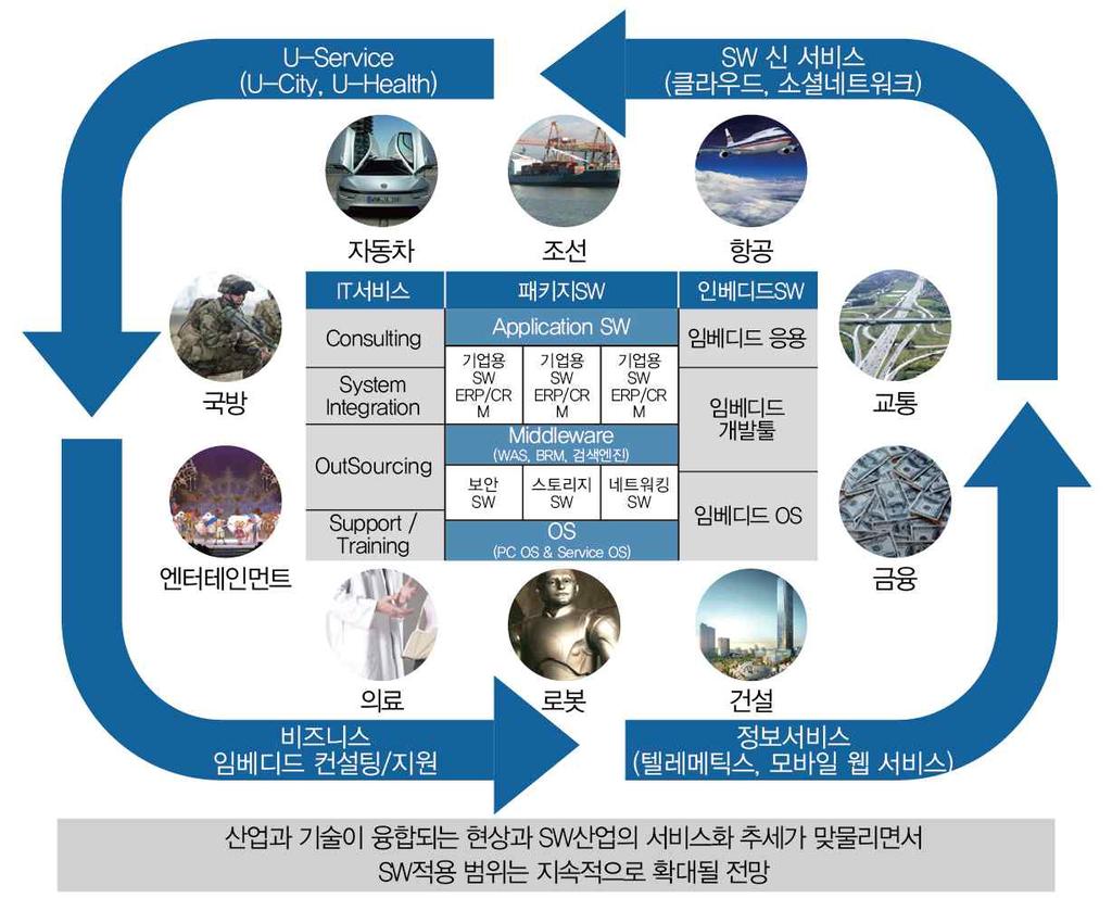 소프트웨어는산업간융합의열쇠이므로향후산업과기술간의 융합현상이늘어날수록소프트웨어의적용범위는지속적으로확대 될것이다. [ 그림 3-34] 산업간융합으로인해소프트웨어적용범위확대자료 : 정보통신산업진흥원소프트웨어기술의확산및시장선점을위하여오픈소스소프트웨어정책이급속히확대되고있다.