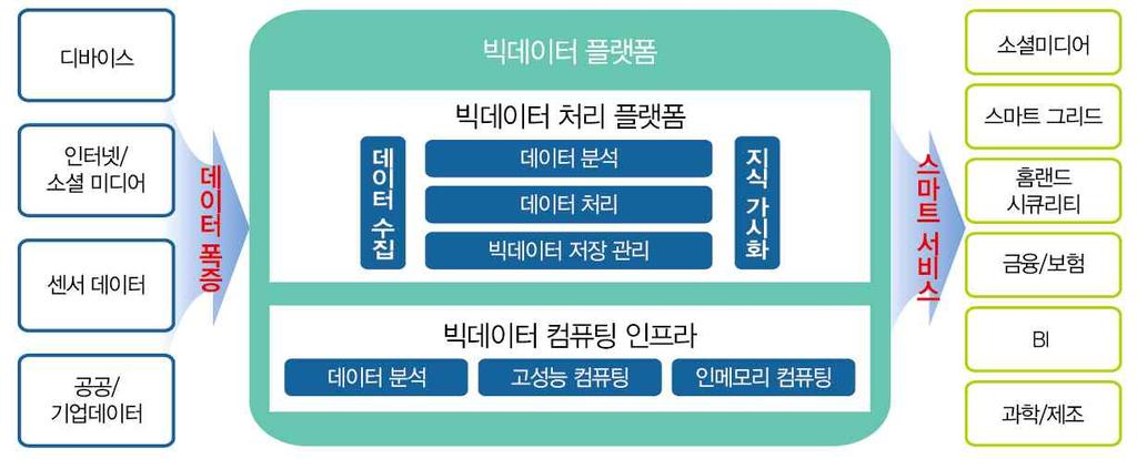 1단계의우수아이디어발굴은 주요기술의특징인플랫폼화및서비스화를뒷받침하는 BM 아이디어창출, 스마트화를뒷받침하는표준특허아이템적극발굴, 오픈소스소프트웨어정책의확산움직임과더불어새로운소프트웨어알고리즘개발및소프트웨어특허화강화 의방향으로진행되어야한다. 이와더불어빅데이터활용을통해새로운플랫폼, 서비스를창출하고 IP화를활성화하기위하여빅데이터활용플랫폼구축이요구된다.