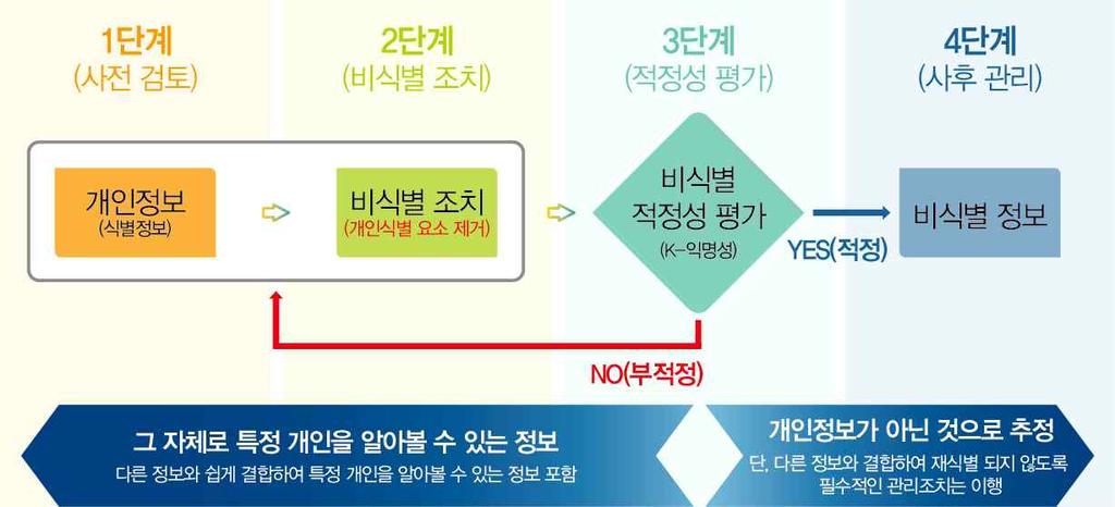 < 표 1-2> 개인정보동의유형 구분고지내용법령 수집 이용 제 3 자제공 취급위탁 1. 개인정보의수집 이용목적 2. 수집하려는개인정보의항목 3. 개인정보의보유및이용기간 4. 동의를거부할권리가있다는사실및동의거부에따른불이익이있는경우에는그불이익의내용 1. 개인정보를제공받는자 2. 개인정보를제공받는자의개인정보이용목적 3. 제공하는개인정보의항목 4.