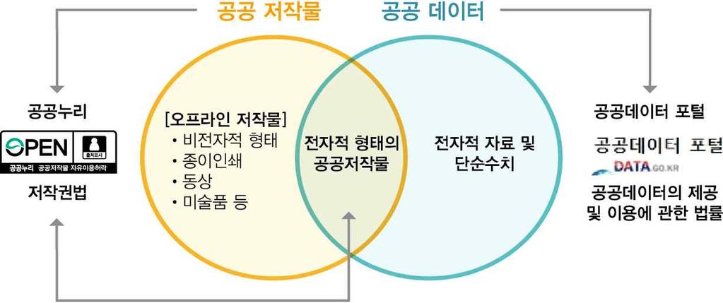 이용허락라이선스를통해지정공공저작물을이용하는자들에게명확히인식할수있도록하고있다. 다만, 공공데이터와공공저작물을활용하는데있어제도적으로유사해보일수있지만세부적인사항을들여다보면차이가있다. 특히, 전자적형태의공공저작물의경우공공데이터가포함된다고해석하여상업적또는비상업적목적으로이용할수있을것이라판단할수있으나, 저작권법의공공누리기준으로적용할경우주의가필요하다.