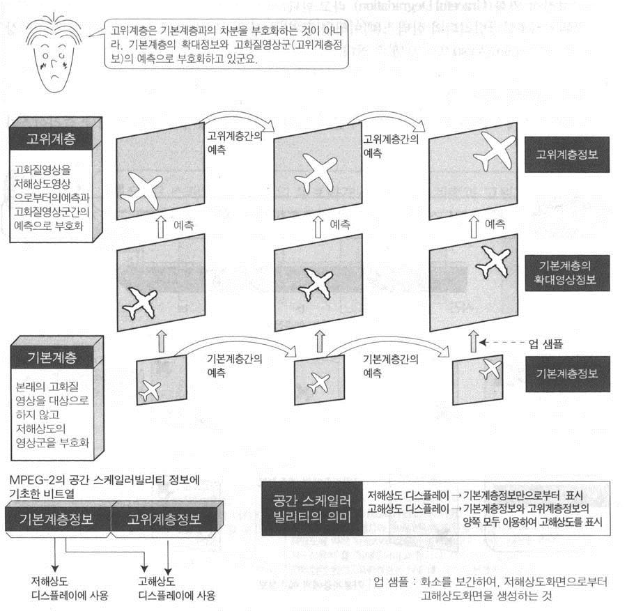 Spatial Scalability 기본계층 (Base Layer) : 일반적인 MPEG-2 부호화방법으로부호화 I 와 P 픽처만사용하는경우 고위계층