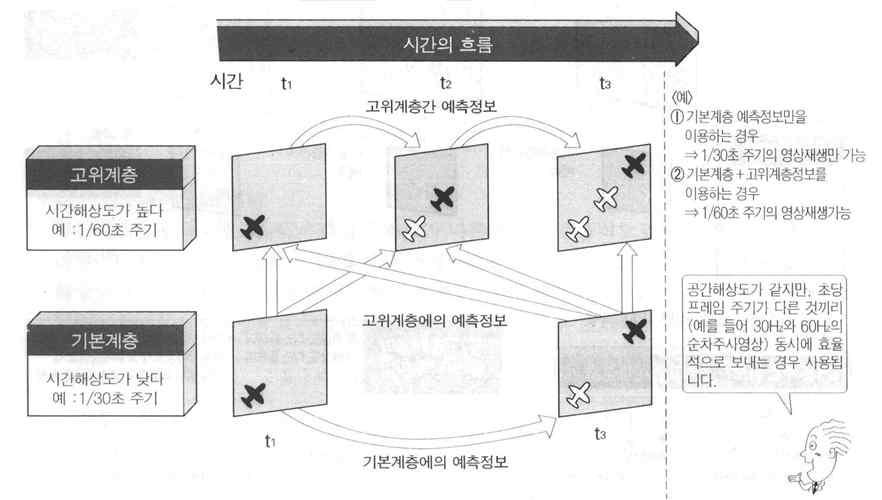 저해상도화면의화소로부터보간을통해고해상도화면을만들어냄 업샘플링 + 고위계층간예측사용 Simulcast( 동시방송 ) : 두가지영상시퀀스를따로따로보내는방식