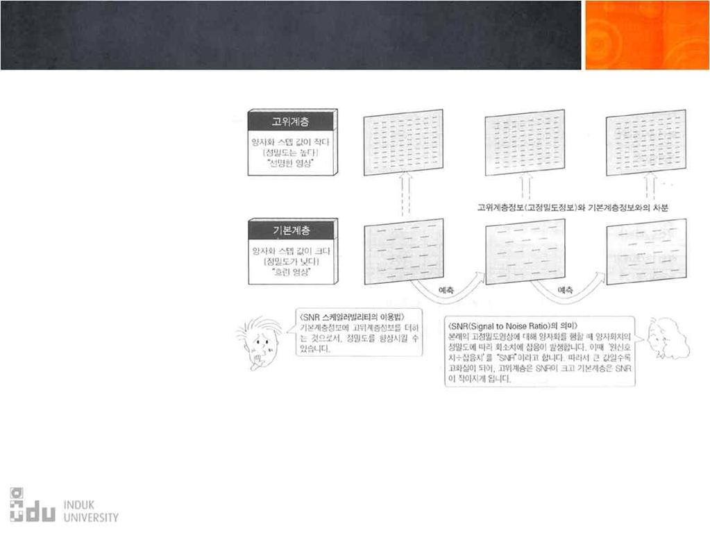 SNR Scalability SNR : Signal to Noise Ratio 신호대잡음비 SNR 크면압축률낮고화질좋음 원화면복원화면 -원화면 원화면 = 잡음 화질이다른두영상을동시에보내기위해 SNR Scalability 사용하는것이바람직 고위계층 : 고화질 기본계층 : 저화질 고위계층은기본계층과의오차분만으로표현하며오차분을세밀한양자화스텝으로부호화함