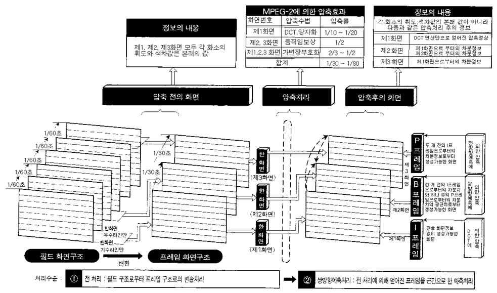 프레임구조의경우쌍방향예측방법 13 필드화면순서 1 2 3 4 5 6 6 제5화면 4