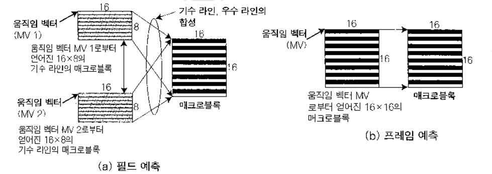 압축순서및방법 5: 제 1, 제 2, 제 5, 제 6 화면과제 3 화면간의 B( 양방향예측 ) 압축 6: 제 1, 제 2, 제 5,