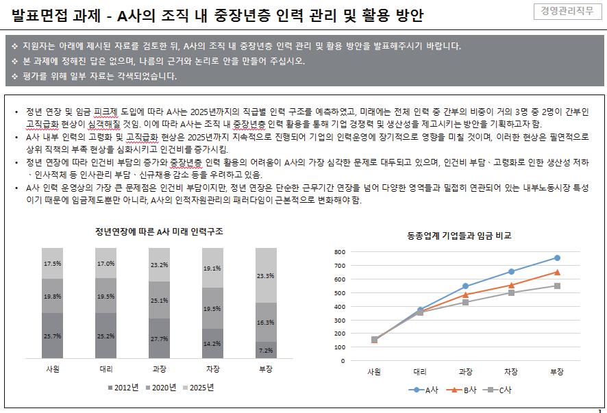 어떻게선발할것인가? [ 직무능력채용발표면접도구 ] 발표면접평가지 경영관리직무 지원분야지원자면접관 ( 인 ) ㆍ각역량별기대행동이면접이진행되는동안지원자의실제행동에서어느정도로드러났는지에따라 5 점척도로평정해주십시오. 평점역량기대행동 1 2 3 4 5 기획력 ㆍ조직의비전과목표달성에기여할수있는타당한새로운아이템 ( 아이디어 ) 을구상한다.