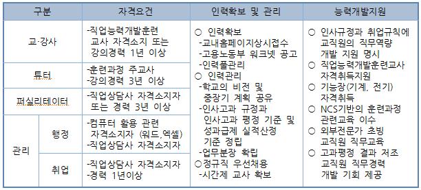 교직원의자격요건기준확립