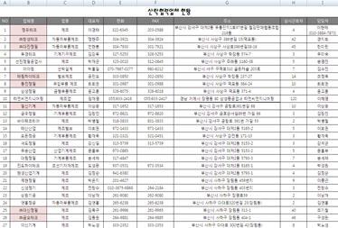 30) 구분신규산학협력협력업체연계수료취업생연계계 협약체결수 82 개소 28 개소 15 개소 125 개소 [ 산합협력서 ] [ 산학협력업체관리대장 ]