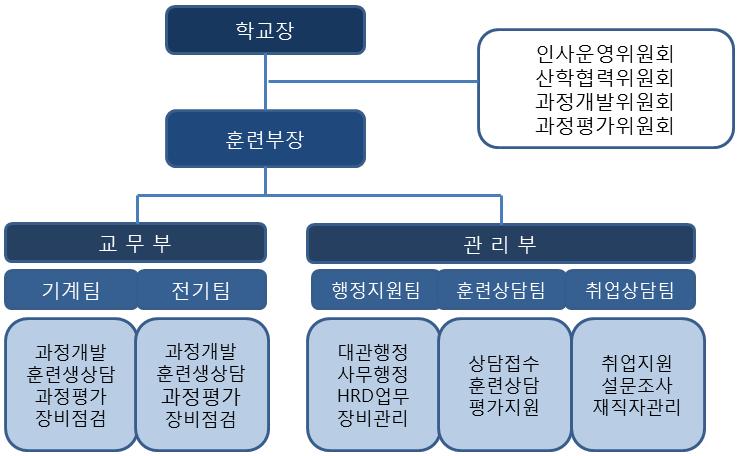 훈련기관소개 - 조직도및주요훈련 조직도 구분관리교무시간제계 인원 7 11 1 20 주요훈련 국가기간 전략산업직종 기계직종 CAM 응용가공 머시닝센터실무 CAM