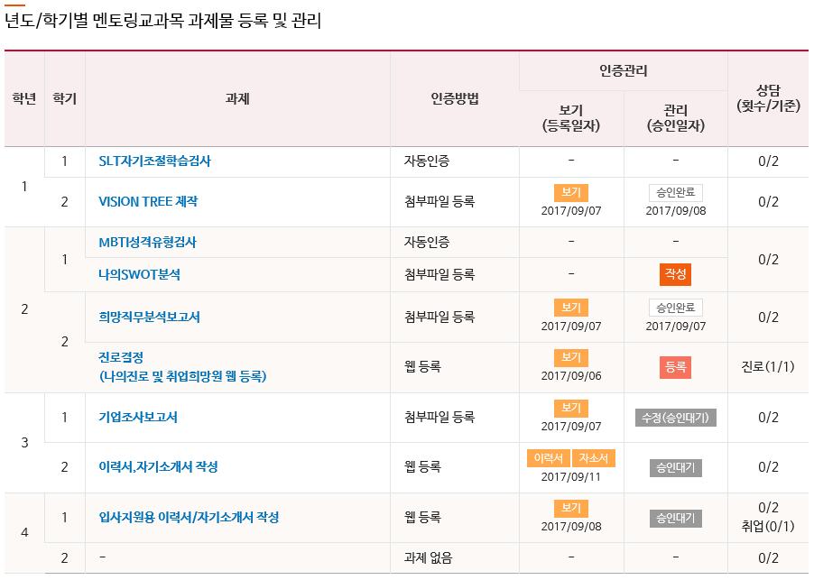 . MY 이력관리 _) 멘토링교과목 / 상담 / 검사 _ 멘토링교과목 / 년도 / 학기별멘토링교과목에대한과제물등록및관리화면입니다. 과제별특성에따라 자동인증, 첨부파일등록, 웹등록 " 으로구분합니다. 5 6 7 - 자동인증 : SLT 자기조절학습검사, MBTI 와같은집단검사결과는자동인증처리됨.