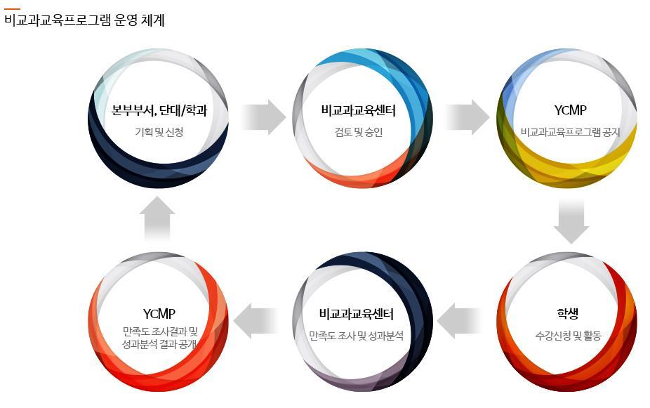 비교과교육센터,