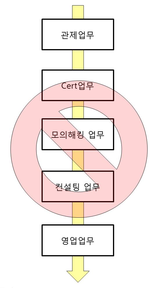 직업에는순서가있나요?