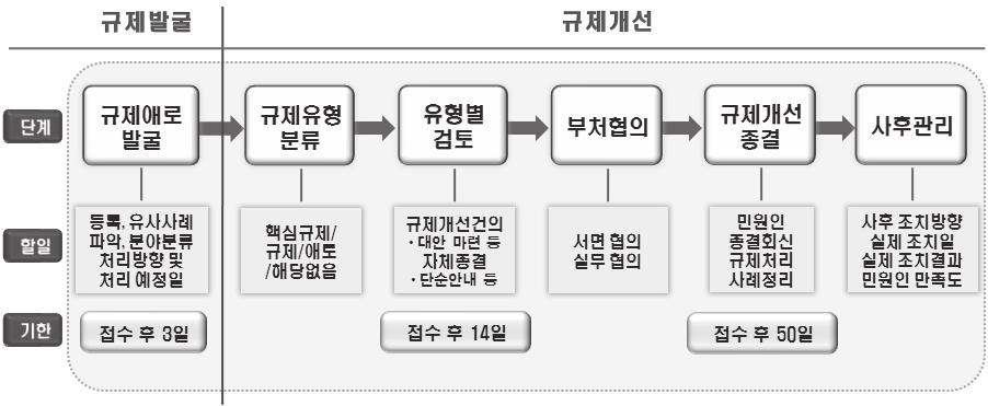 72 규제연구제 24 권특집호 2015 년 9 월 [ 부록 2] 중앙규제처리절차 단계처리단계주요내용 온라인접수건 (www.osmb.go.