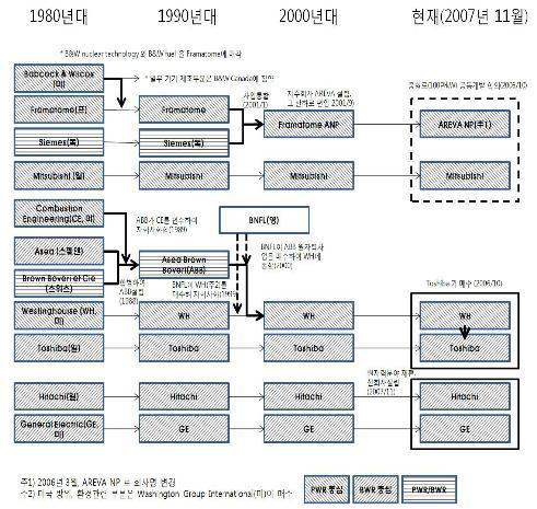 * 출처 : 세계주요원전플랜트메이커의변천 (