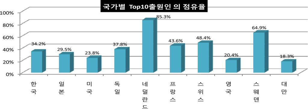 제 1 절국가별특허동향 주요국가의 Top10 출원인주요국가의다출원 Top10 출원인의점유율을살펴보았다. 국가별로 Top10 출원인이 50% 의점유율을초과하는국가는네덜란드와스웨덴으로각각 85.8% 와 64.9% 였다. 영국이 20.