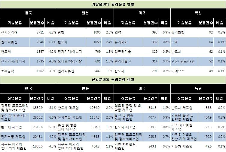 제 5 절특허권리분쟁 기술분야및산업분야에따른권리분쟁현황본분석은당사자계및결정계심판을포함한권리분쟁을기술및산업분야별로살펴보았다. 주요국가별로권리분쟁이자주발생하는기술분야는한국은전자상거래기술에서 2,711건의심판청구가있었으며, 그뒤를이어원거리통신기술이 2,646건, 반도체에서 1,857 건, 전기기계 / 에너지에서 1,735 건등전기분야의권리분쟁이많은것으로나타났다.