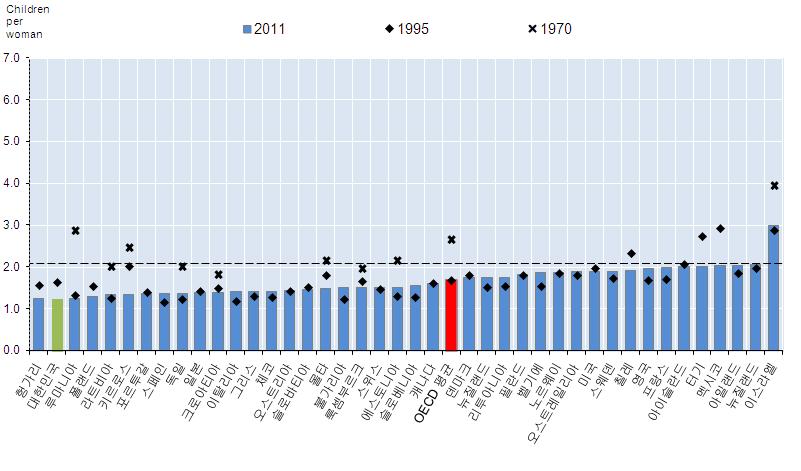 2014 년도모자보건사업안내 < 참고 > OECD 주요국비교 OECD 주요국및기타국가의합계출산율 (2011 년 ) ( 출처